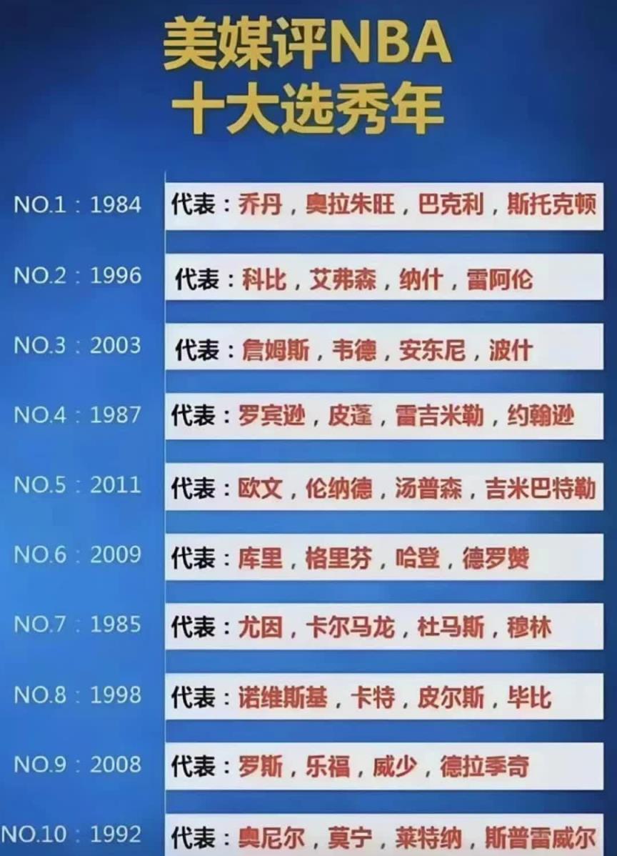 赞成吗？美媒评NBA十大选秀年排名，96黄金一代高居第二