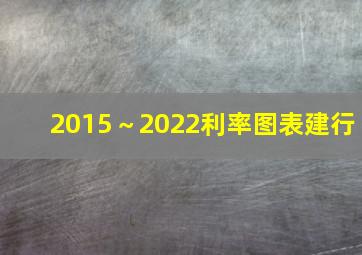 2015～2022利率图表建行